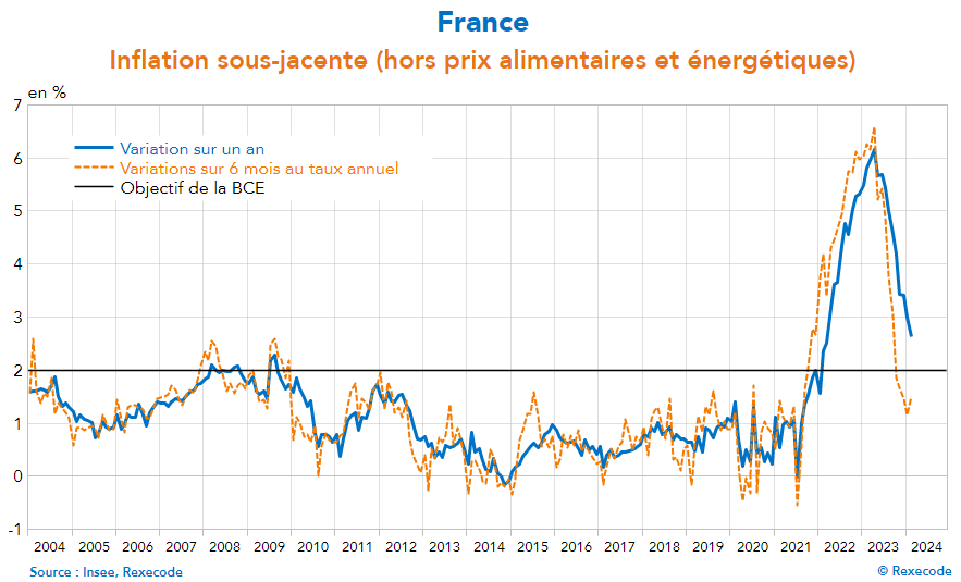 Le momentum de l'inflation sous-jacente est désormais bien installé sous les 2 %.

👉Verre à moitié plein : cela redonne du pouvoir d'achat aux ménages = bon pour la conso.

👉Verre à moitié vite : cela signale que l'activité certainement restée atone au 1er trimestre 2024...