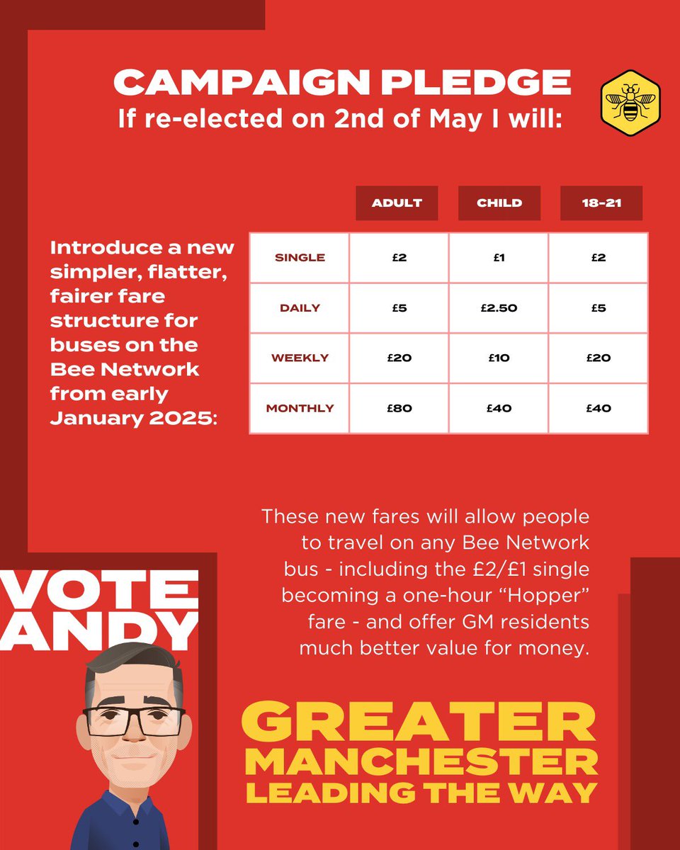@BeeNetwork If re-elected in May, I will introduce a new simpler, fairer fare structure for GM from January 2025. It will: 🐝 reduce the cost of a monthly by over £5 🐝 introduce a new half-price monthly for 18 to 21 year-olds 🐝 turn the £2/£1 single fare into a one-hour “Hopper” 4/4