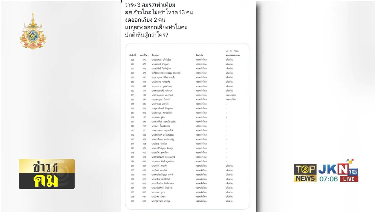NeNeoo_p31536's tweet photo. วาระ 3 สมรถเท่าเทียม 
สส.ก้าวไกล ไม่เข้าโหวต 13 คน 
งดออกเสียง 2 คน 

ด้อมบอก ผลงานก้าวไกล 🤣🤣 แต่ทำไม ไม่ร่วมเข้าโหวต 

สส.อิสลาม อันนี้ผมเข้าใจเพราะผิดหลักศาสนา ครับ ที่โหวตไม่เห็นด้วย 

ส.ส.พรรคร่วม โหวต สมรสเท่าเทียม ผ่าน ครบทุกคน 

ยินด้วยนะครับ #สมรสเท่าเทียม ผ่าน https://t.co/UeTGfwMe9o