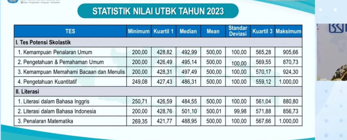 Kejar Materi Literasi SNBT di H-30

Thread ini dibuat berdasarkan pengalamanku. Aku sempat semi-gap dan memutuskan untuk ikut UTBK lagi di sisa waktu H-50 SNBT.

Ini caraku memaksimalkan nilai literasiku hingga di atas nilai kuartil 3.

#studyacc #snbt #studytwt