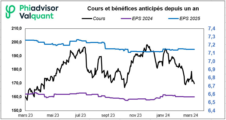 SFAF_asso's tweet photo. 📊Apple : les problèmes d'un géant.

@phiadvisor @valquant

#SFAF #finance #bourse #actions #évaluation #bénéfice #taux #Apple #performance #microsoft #IA https://t.co/pMqLqW6lNr