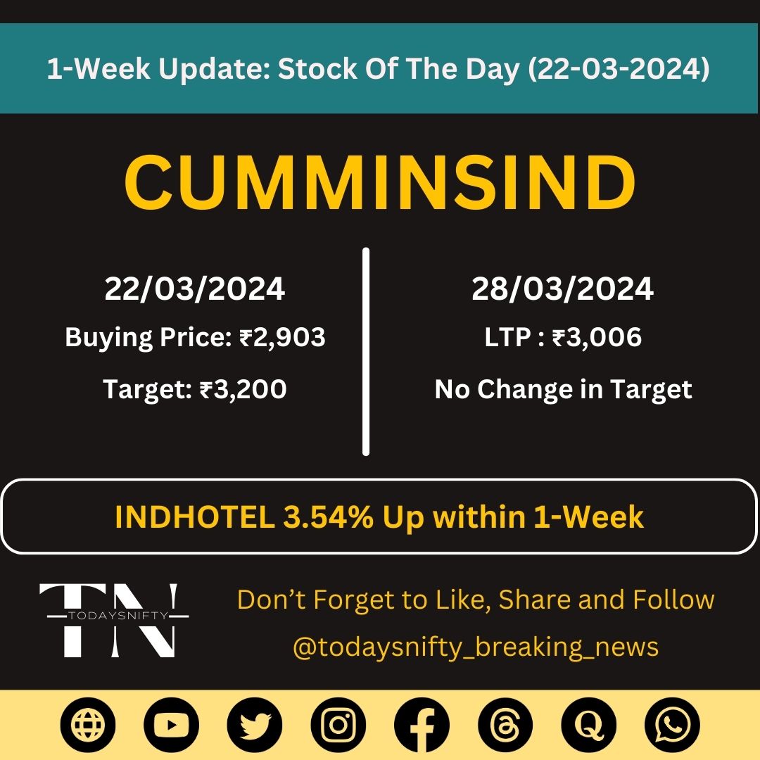3.54% Up within 1-Week!

CUMMINSIND stock information was provided on Friday (22-03-2024).

Stock's Last Traded Price is ₹ 3,006

Follow <a href="/todaysnifty/">TodaysNifty</a> for more stocks info.

#StockMarketindia #stockmarkets #StocksToBuy #StocksInFocus #InvestmentOpportunity #stocks #TodaysNifty