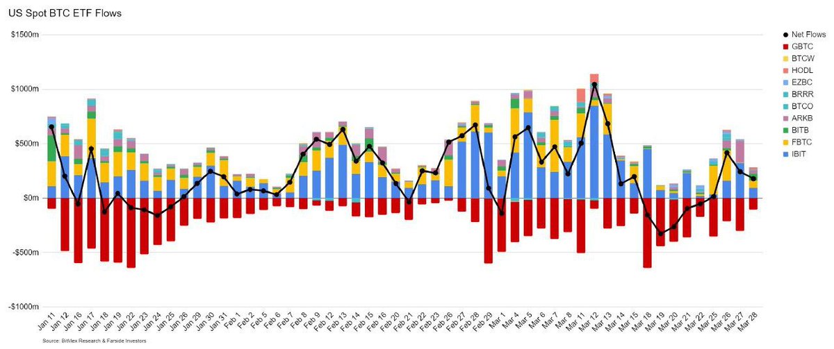 Yesterday, Bitcoin spot ETFs saw $178.9m net inflows #Bitcoin #BitcoinETFs #Binance