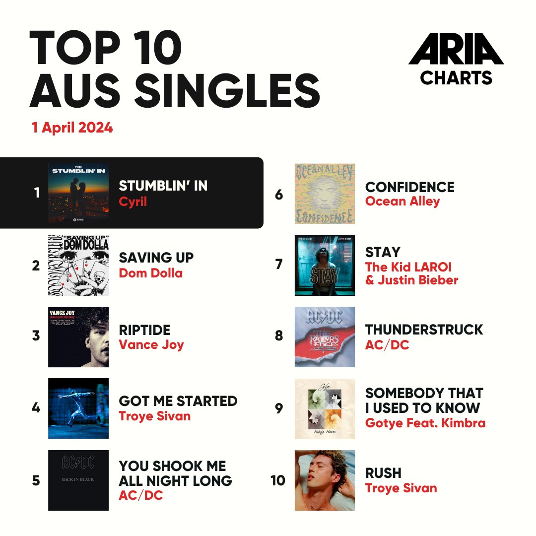 This week 🐨🐨@theveronicas are ruling the Aus Albums ARIA Charts with 'Gothic Summer' ☀️ On the Aus Singles ARIA Charts, it's another week on top for 🐨CYRIL with 'Stumblin' In' 🔥 #AusMusic #NewMusic #ARIA #ARIACharts #TheVeronicas #Cyril