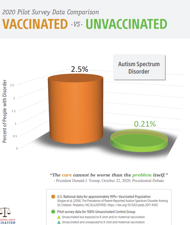 stkirsch's tweet photo. If vaccines do not cause autism, how do you explain this chart from https://t.co/6EZXaMr6nm site?

If you didn't get ANY shots, there was basically NO autism (the blue part of the second bar is basically invisible). https://t.co/G4eJY7mKQX