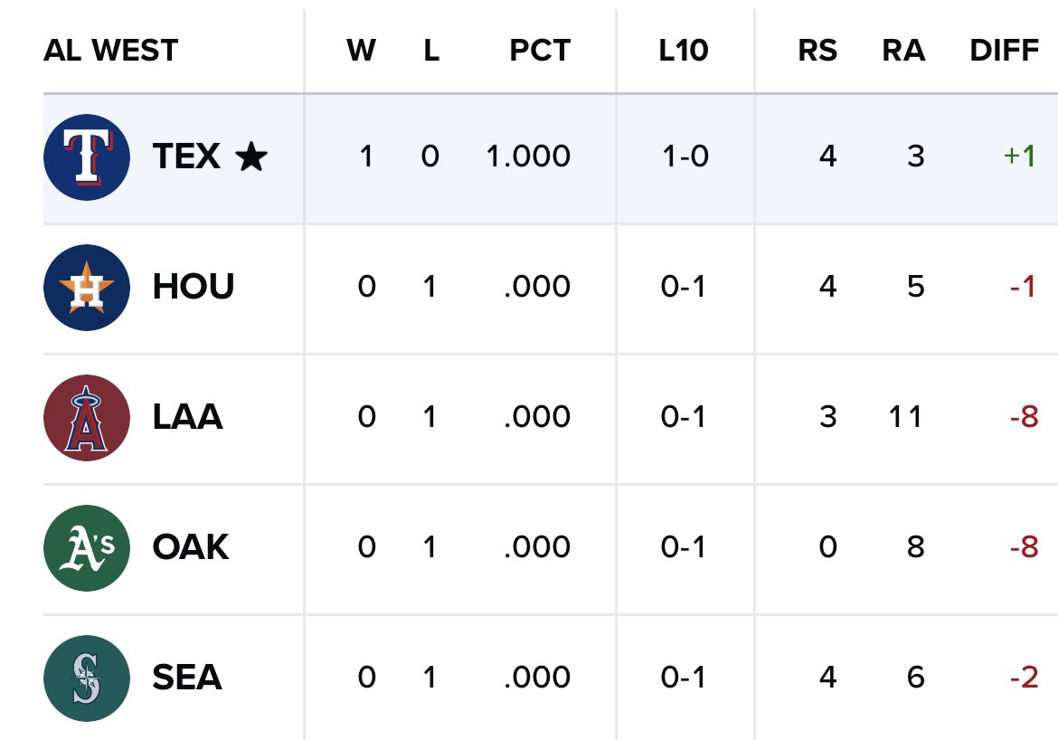 Sole ownership of first place in the AL West belongs to the Rangers