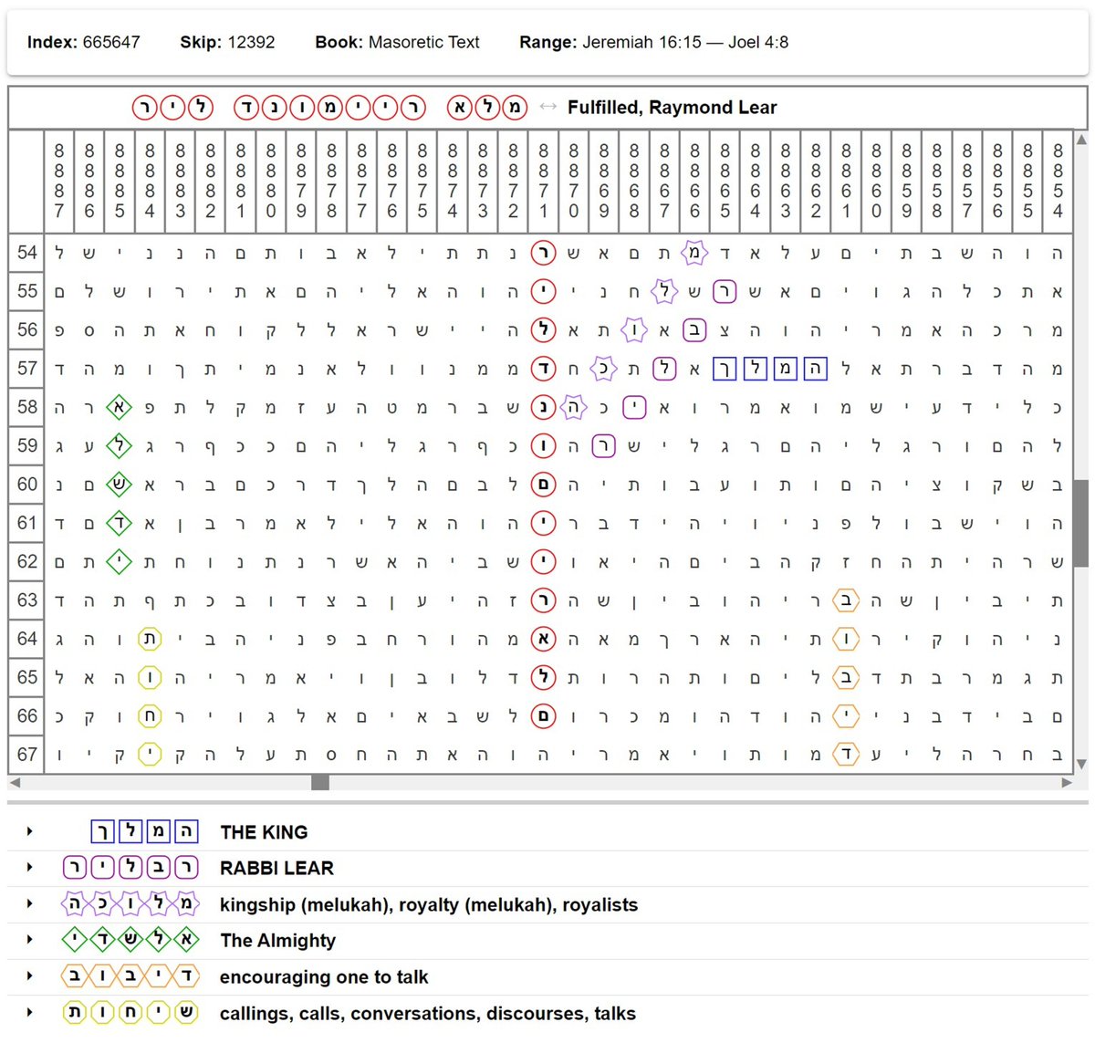 PrimeCleric's tweet image. "Raymond Lear" 1 Bible Code extends to "Fulfilled, Raymond Lear".
The King, Kingship, Rabbi Lear, The Almighty, Encouraging one to talk, Conversations...

Joh_15:25 But this cometh to pass, that the word might be fulfilled that is written in their law, They hated me without a…
