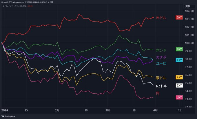 年内3回の利下げは本当にあるのか？ 
米要人からのタカ派発言相次ぐ 
hiroko.yutaka-shoji.co.jp/2024/03/3_29.h…… 

⬇️DXY高、ドルインデックスが強い相場が続いています。