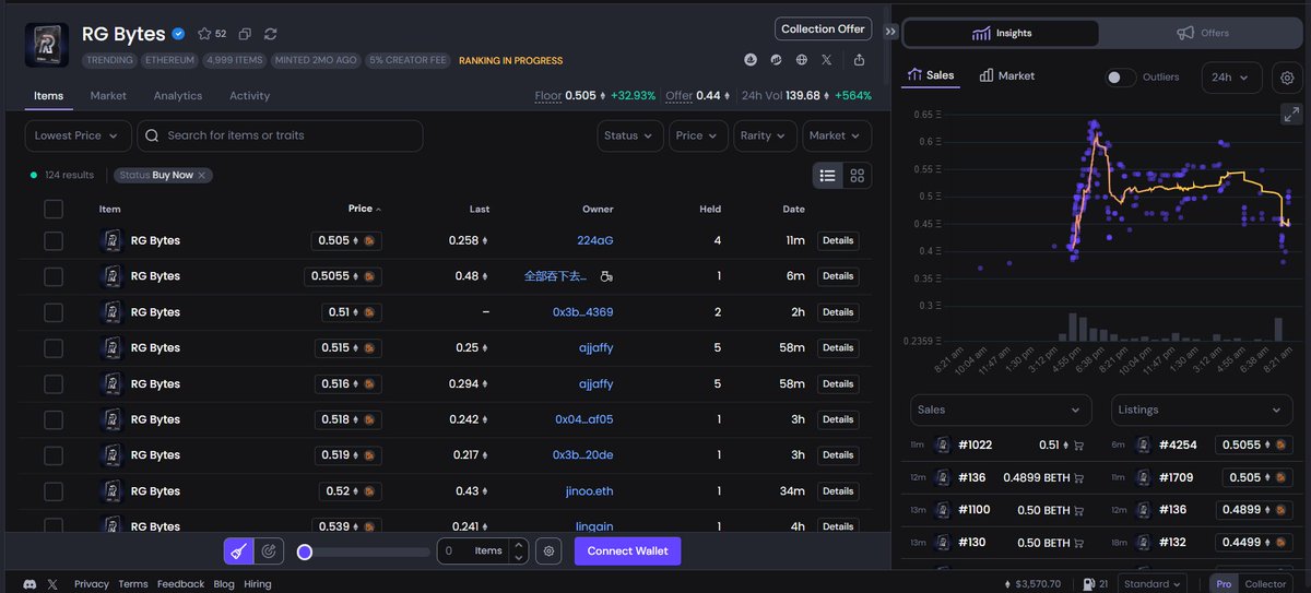 Rg bytes 0.225 eth > 0.5 eth

Profit - 1k$
My profit so far is 11k$

How are you guys doing?
x.com/Mortid_Artist/…