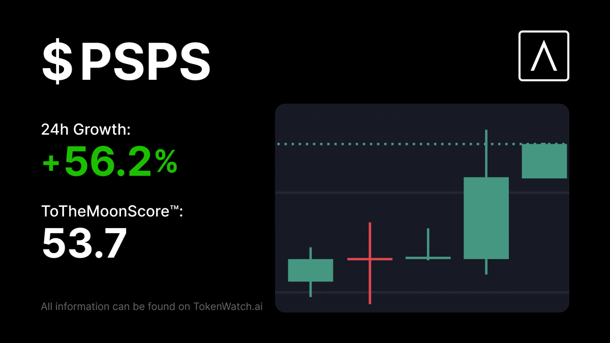 TokenWatch_ai's tweet image. $PSPS

💹 24h growth: +56.2%

🚀 Yesterday ToTheMoonScore: 53.7

🌐 tokenwatch.ai/en/tokens/eth/… 

#PSPS #PSPSgrowth #TokenWatch #CryptoCurrency #CryptoMarket #ToTheMoonScore #TTMS #Signals

by @TokenWatch_ai
