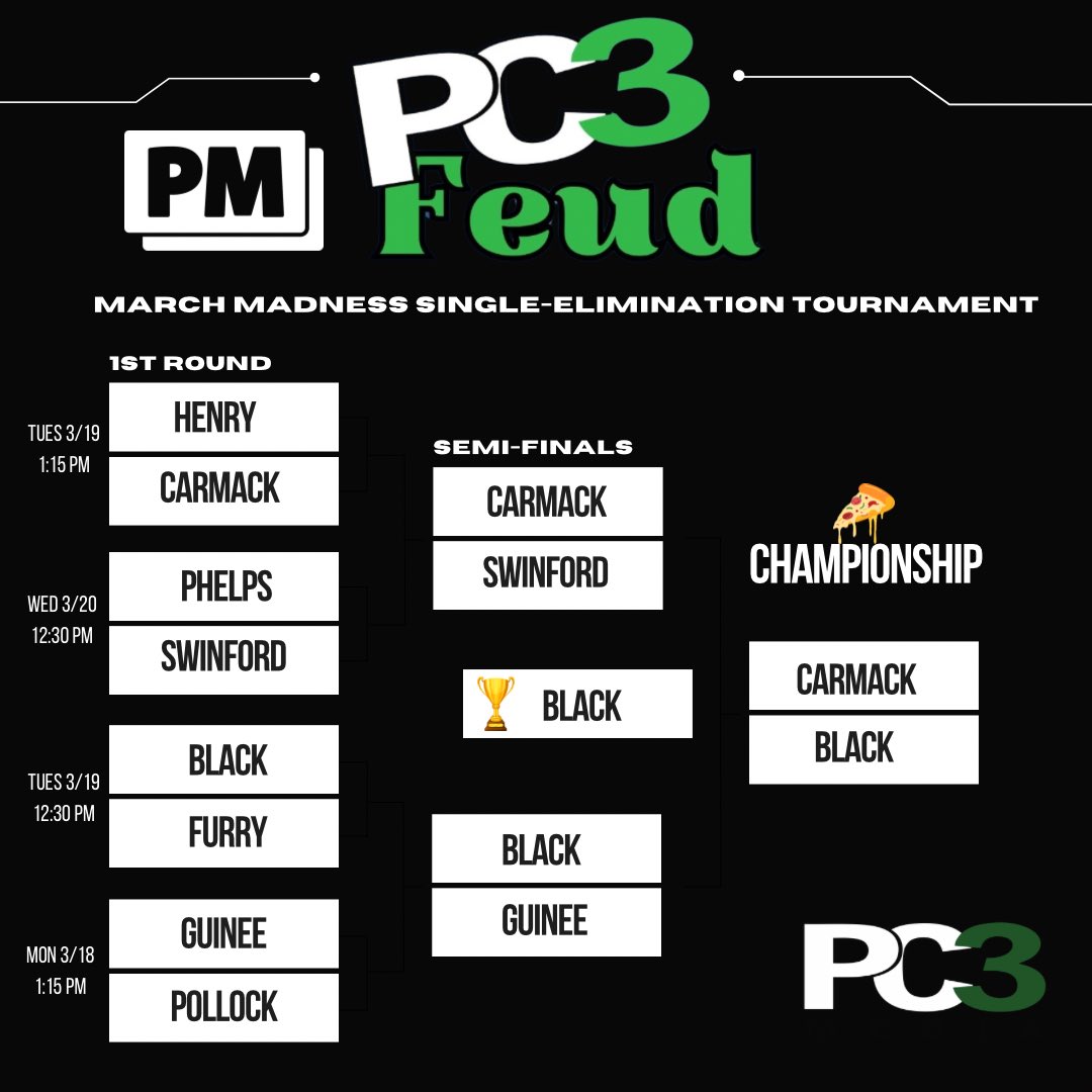 The final brackets for the 2024 @PC3Media @FamilyFeud #Madness tournaments. Congratulations to BOTH of Mrs. Black’s AM and PM classes for taking home the victories! We’ll see everyone next year for more feud! #MarchMadness