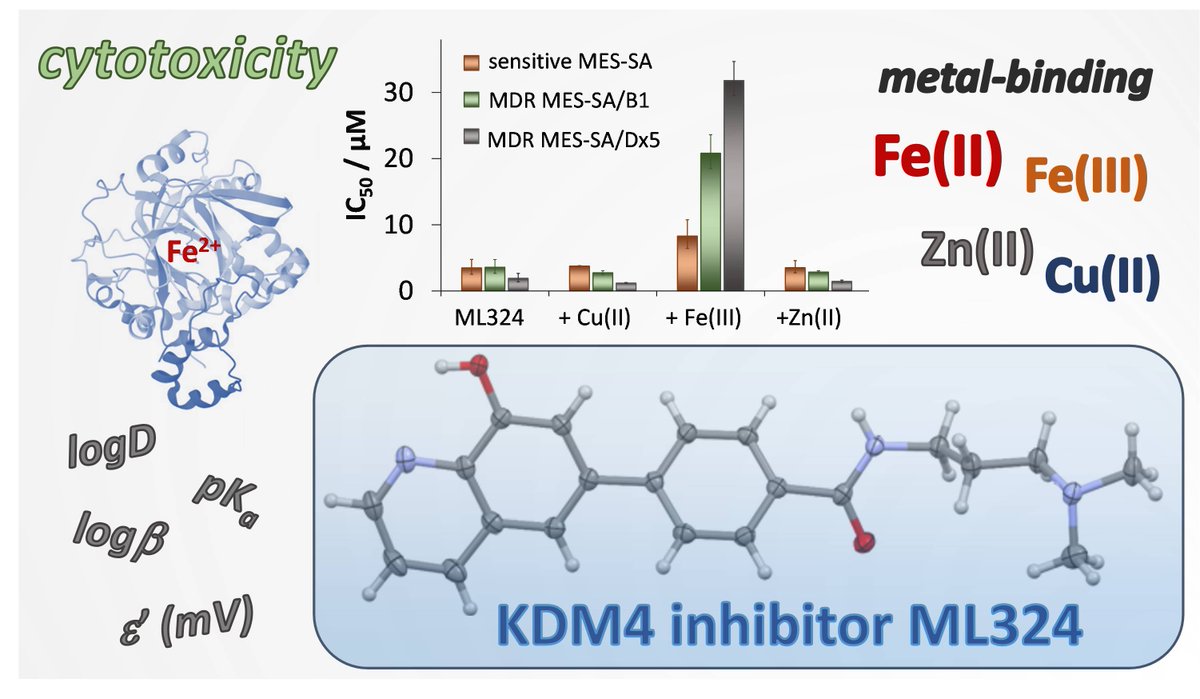Check out our new paper on  the complexation of the histone demethylase inhibitor, ML324, with essential metal ions published in Journal of Inorganic Biochemistry.
sciencedirect.com/science/articl…