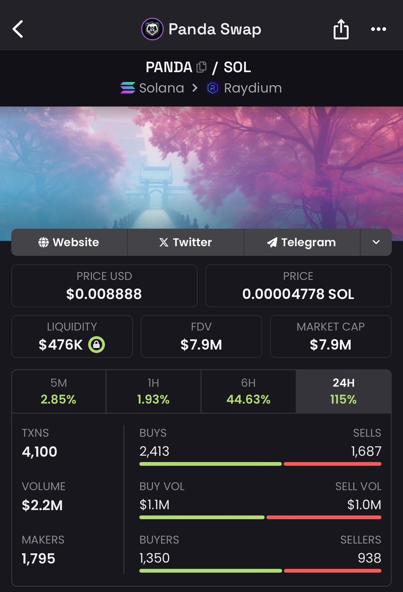 Eunicedwong's tweet image. Been accumulating $PANDA on $SOL 

1hr chart broke out and to cross new ATH

10m mc programmed 

$PANDA isn’t just a meme, it’s here to improve the problems on $SOL DEXs 

Currently trending on CMC and Bitmart listing coming 

CA: 9m21fukdvCPBgEjmeeshbskPwbaa5RH8HTHQGeTnGd2t