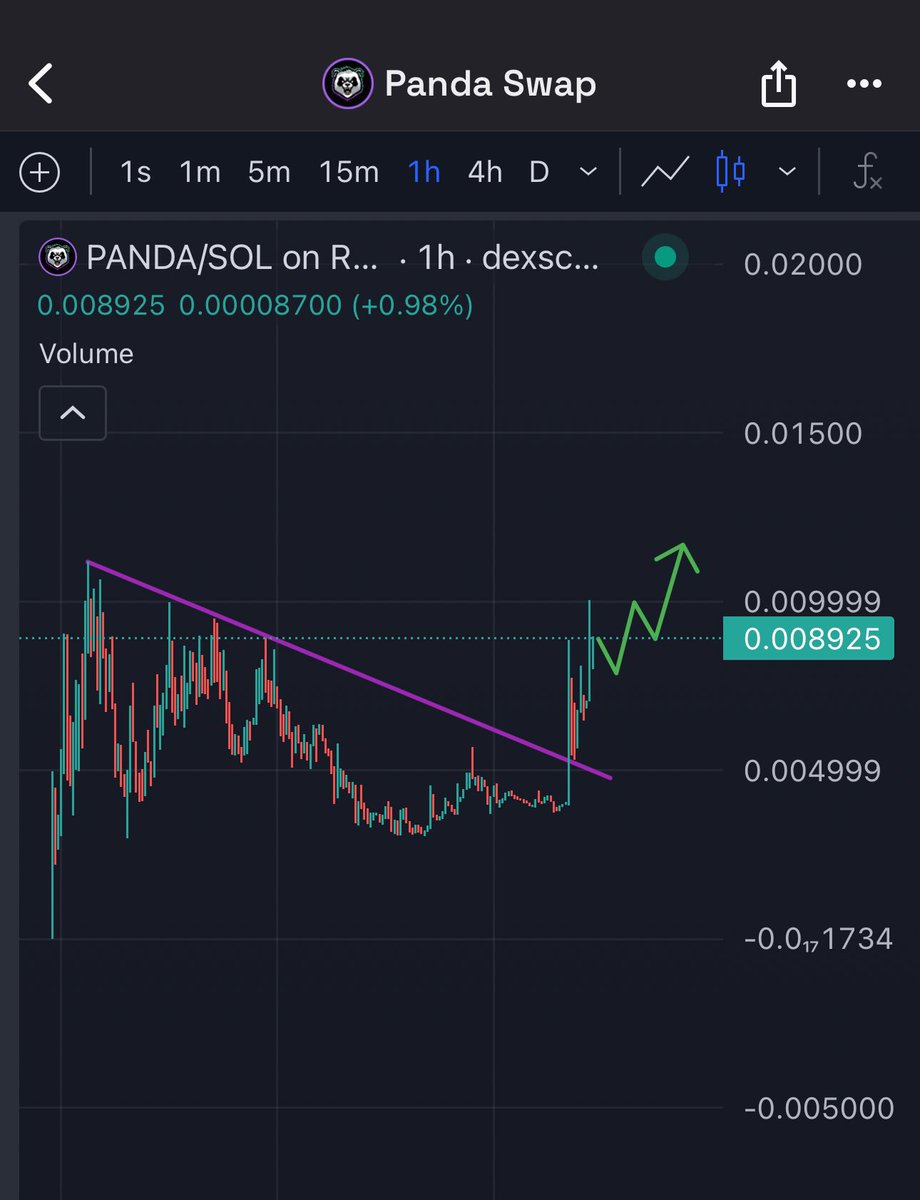 Eunicedwong's tweet image. Been accumulating $PANDA on $SOL 

1hr chart broke out and to cross new ATH

10m mc programmed 

$PANDA isn’t just a meme, it’s here to improve the problems on $SOL DEXs 

Currently trending on CMC and Bitmart listing coming 

CA: 9m21fukdvCPBgEjmeeshbskPwbaa5RH8HTHQGeTnGd2t