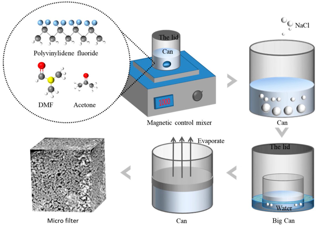 Coatings_MDPI's tweet photo. 📰 Preparation of NaCl Particles Added Polyvinylidene Fluoride Microporous Filter and a Simple Filtration Device
👉 https://t.co/uWo2EHonZa
🍟#polyvinylidene fluoride; #microfiltration; sodium chloride; non-solvent induced phase separation; vapor induced phase separation https://t.co/bDFlLnblt6