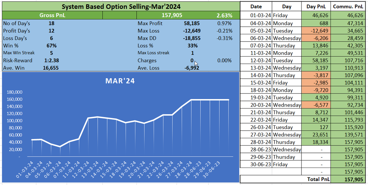 Financial year ended with+17.88%
MAR24+2.63%(algo)
FEB24+0.27%(manual)
JAN24-1.13%(manual)
DEC23+2.34%(manual)
NOV23+2.75%(manual)
OCT23+0.8%(manual)
SEP23+0.98%(manual)
AUG23+2%(manual)
JUL23-1.73% (algo)
JUN23-0.49%(algo)
MAY23+7.34%(algo)
APR23+4.12%(algo)