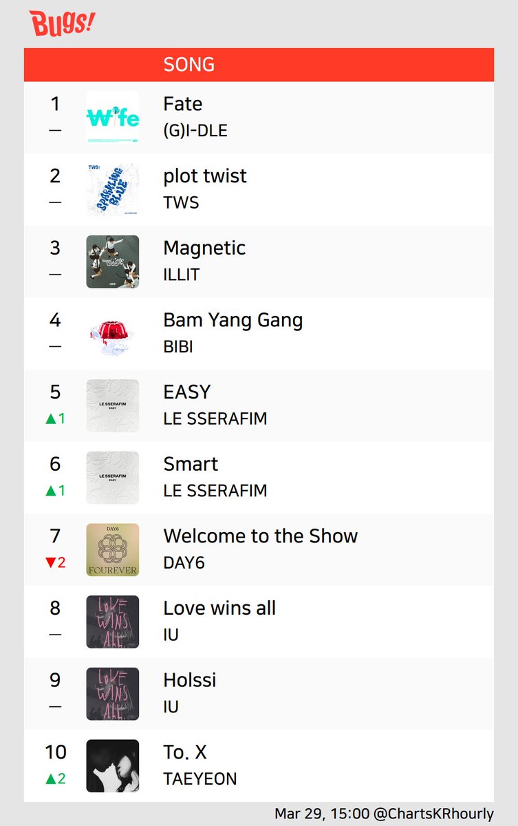 #Melon #genie #FLO #Bugs
(Mar 29, 15:00)

#GIDLE #TWS #BIBI #IU #LESSERAFIM #임재현 #LEECHANGSUB #TAEYEON #NerdConnection