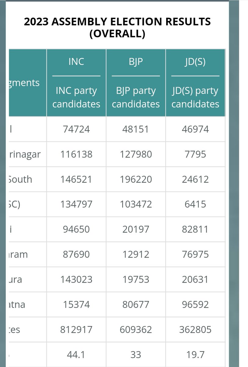 Bengaluru Rural :- 

Rajarajeshwarinagar - BJP lead
Bengaluru South - BJP lead
Channapatna - BJP lead
Magadi - BJP lead
Anekal - BJP lead ( depends on Campaigning )

Kunigal - Edge
Ramanagara - Edge 

Kanakpura - Congress.