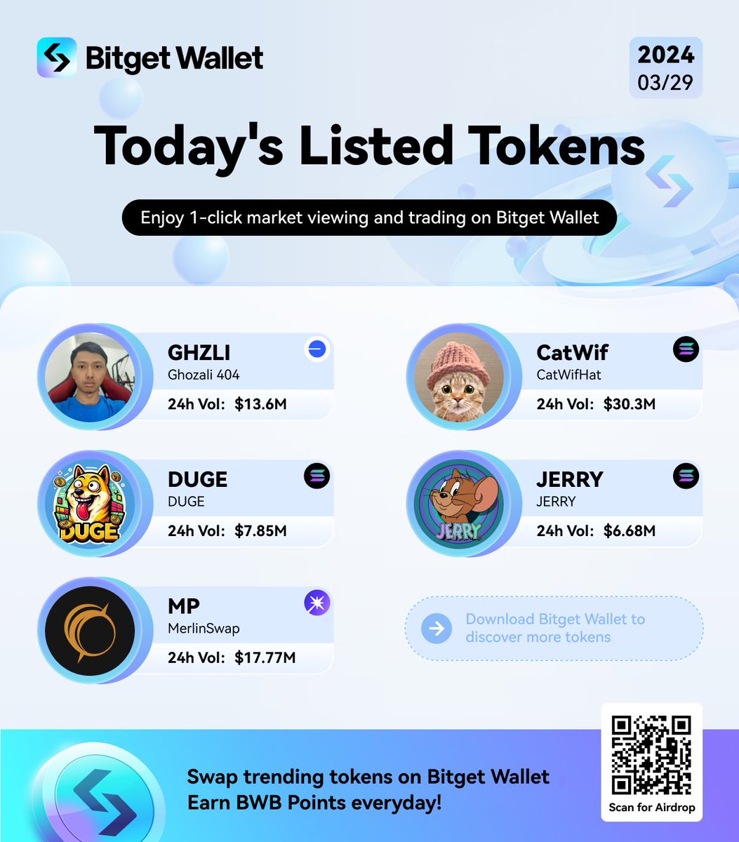 Let's check out today's newly listed tokens:

$GHZLI $CatWif $DUGE $JERRY $MP
<a href="/Ghozali_Ghozalu/">Ghozali</a> <a href="/catwifhat_sol/">CatWifHat l Cat on SOL</a> <a href="/DugeLOL/">DUGE</a> @Jerry_onsol <a href="/MerlinSwap/">MerlinSwap</a>

You can now earn $BWB Points by trading these coins on the Bitget Wallet App!

Join our airdrop campaign now! Claim here: