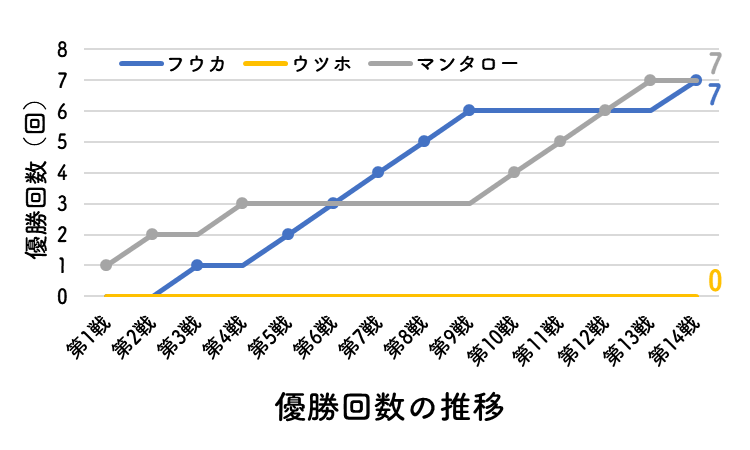 solder_485's tweet photo. ポテチフェスの得点方法を全フェス（トリカラの無かった初戦、第2戦を含む）に適用したところ、各陣営の勝利数が一部変化しました。
フウカ陣営：7→7（変化なし）
ウツホ陣営：2→0（－2）
マンタロ���陣営：5→7（＋2）
ウツホェ… https://t.co/xBme5zwP1Y