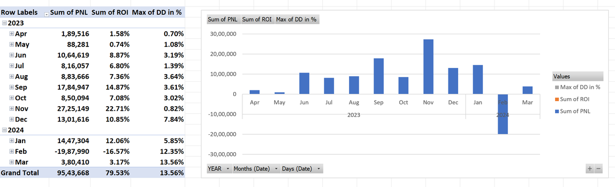 Positional(Finvasia) Account FY23-24 Performance

Starting Capital 120L
Gross 95.43L  79.53%
COST 6.66L 
NET 88.77L 73.97%
MAX DD 13.56%
MAX DD w.r.t LAST FY balance  27%
WIN% 75%

March has been very bad for positional, in fact positional trading  going nowhere since last 3