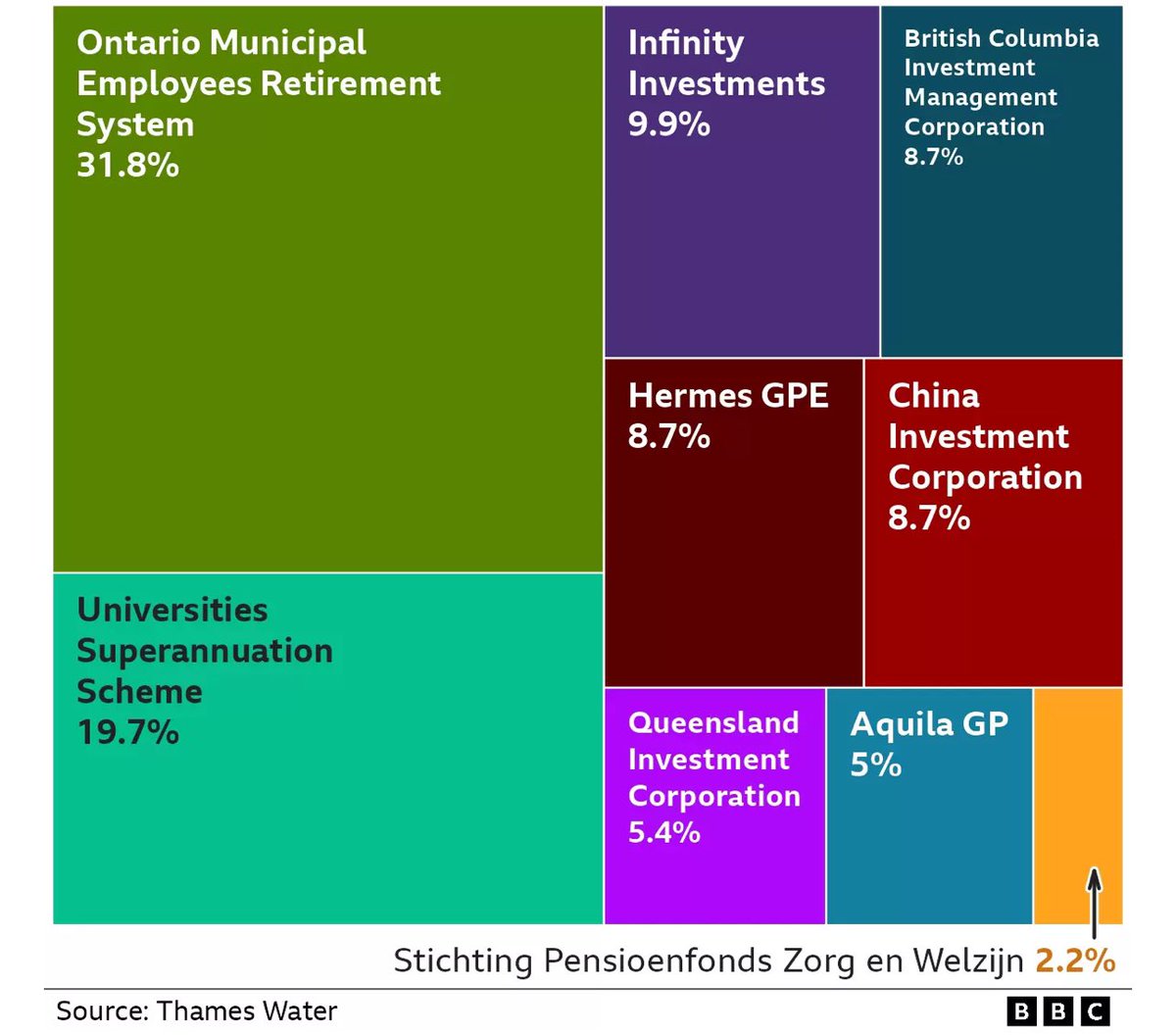 Privatised in 1989 with zero debt, Thames Water now has £14.7 billion of debt, 80% of its value. Ten billion accrued by Australian Macquarie bank before it sold out in 2017, most used for dividends/loans. Debt faces high interest. Current owners: