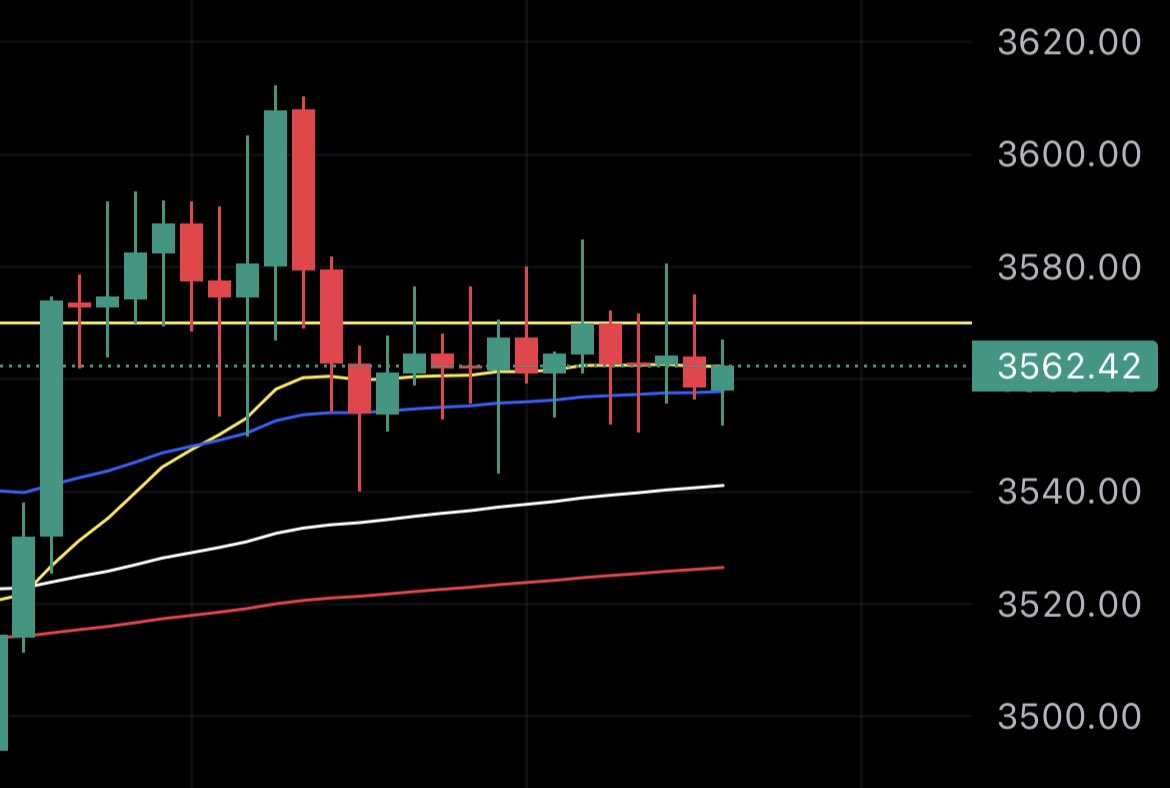 Eth for the last 13 hours is like “don't talk to me”