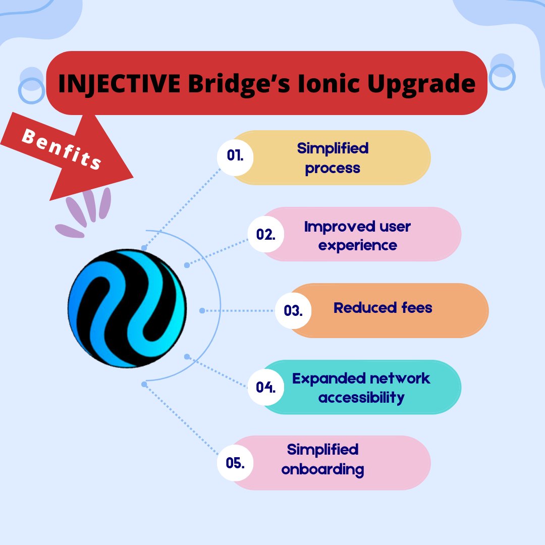 Injective is proud to unveil the Ionic Upgrade, a groundbreaking enhancement to the Injective Bridge. This upgrade streamlines cross-chain interoperability, enabling effortless asset bridging between Ethereum, Solana, and additional networks with a single click. #Injective