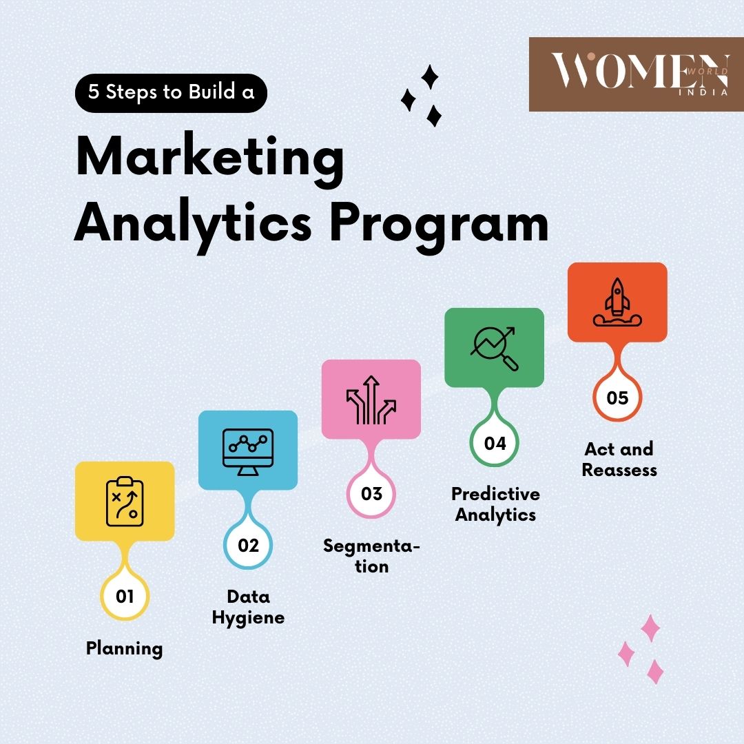 Unlock the power of data-driven decisions! Here are key steps to craft your Marketing Analytics Program. 📊✨

#WomenWorldIndia #MarketingAnalytics #DataDrivenDecisions #AnalyticsStrategy #DigitalMarketing #BusinessInsights #MarketingStrategy #DataScience