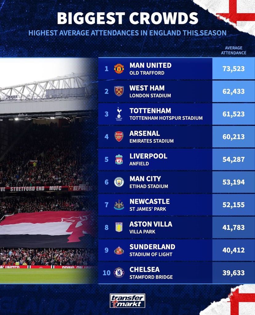Rata-rata penonton terbanyak di Inggris musim ini, ada Sunderland. 😨👏 #poroshalangid | @Transfermarkt