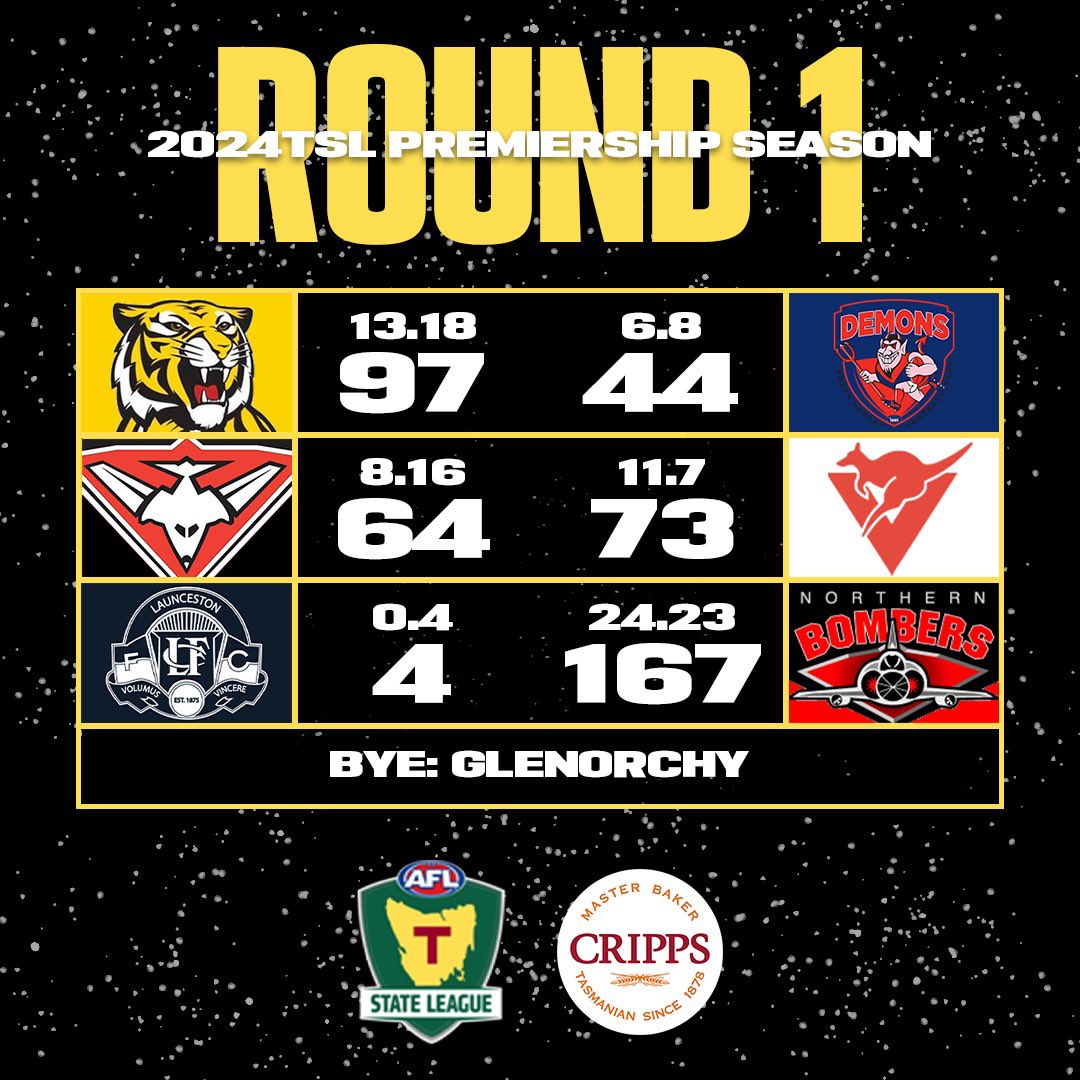 One down, 20 to go ✅

The Roos outlasted Lauderdale in a nailbiter, while both of last year’s grand finalists flexed their muscles with impressive wins.

You can find replays of every game on the AFL Tasmania YouTube channel: youtube.com/@AFLTAS