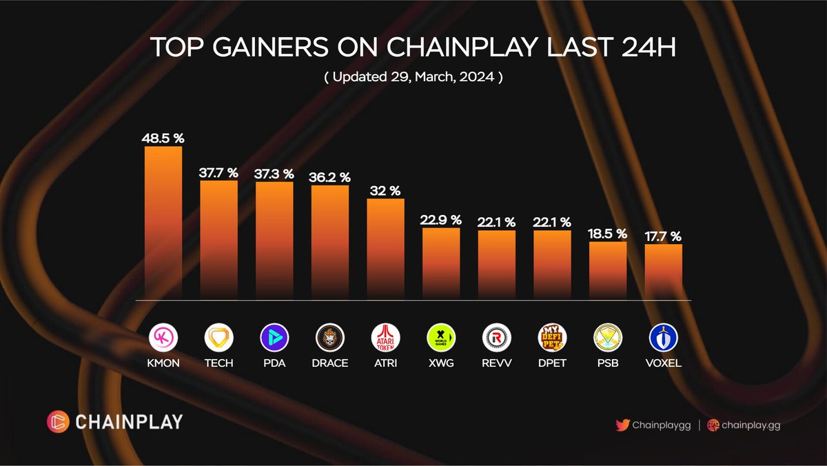 💥 Top Gainers on ChainPlay Last 24H

$KMON @KryptomonTeam 
$TECH @cryptomedatech 
$PLA @playdapp_io 
$DRACE @DeathRoad_io 
$ATRI @ataritoken 
$XWG @xwg_games 
$REVV @REVV_Token 
$DPET @MyDeFiPet 
$PSB @planetsandbox 
$VOXEL @VoxiesNFT 

#DailyChart #GamingTokens