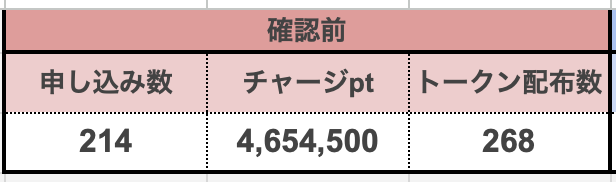 shupeiman's tweet photo. LLAC FiNANCiEポイントチャージキャンペーン、もうすぐ500万ポイント（500万円分）！200名以上から事前チャージをもらっています。4月2日23:59までに、1万円分以上のチャージで、LLACトークンをプレゼント。コミュニティメンバーも5,300人突破しました〜！#LLAC #FiNANCiE https://t.co/Tg4eNuF2Pl