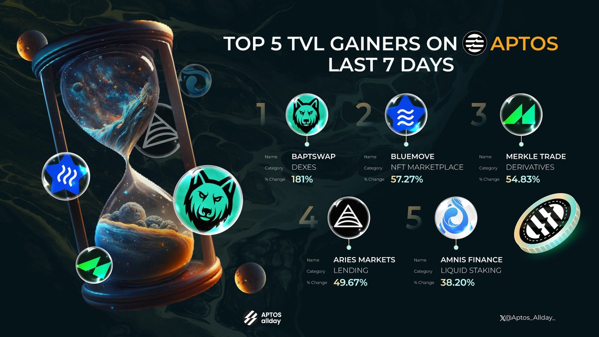 TOP 5 TVL GAINERS ON APTOS LAST 7 DAYS 🪐 🥇 @baptswap ⬆ 181% 🥈 @BlueMove_OA ⬆ 57.27% 🥉 @Merkle_Trade ⬆ 54.83% 🏅 @AriesMarkets ⬆ 49.67% 🏅 @AmnisFinance ⬆ 38.20% 💙Like and 🔁RT #Aptos_AllDay #Aptos