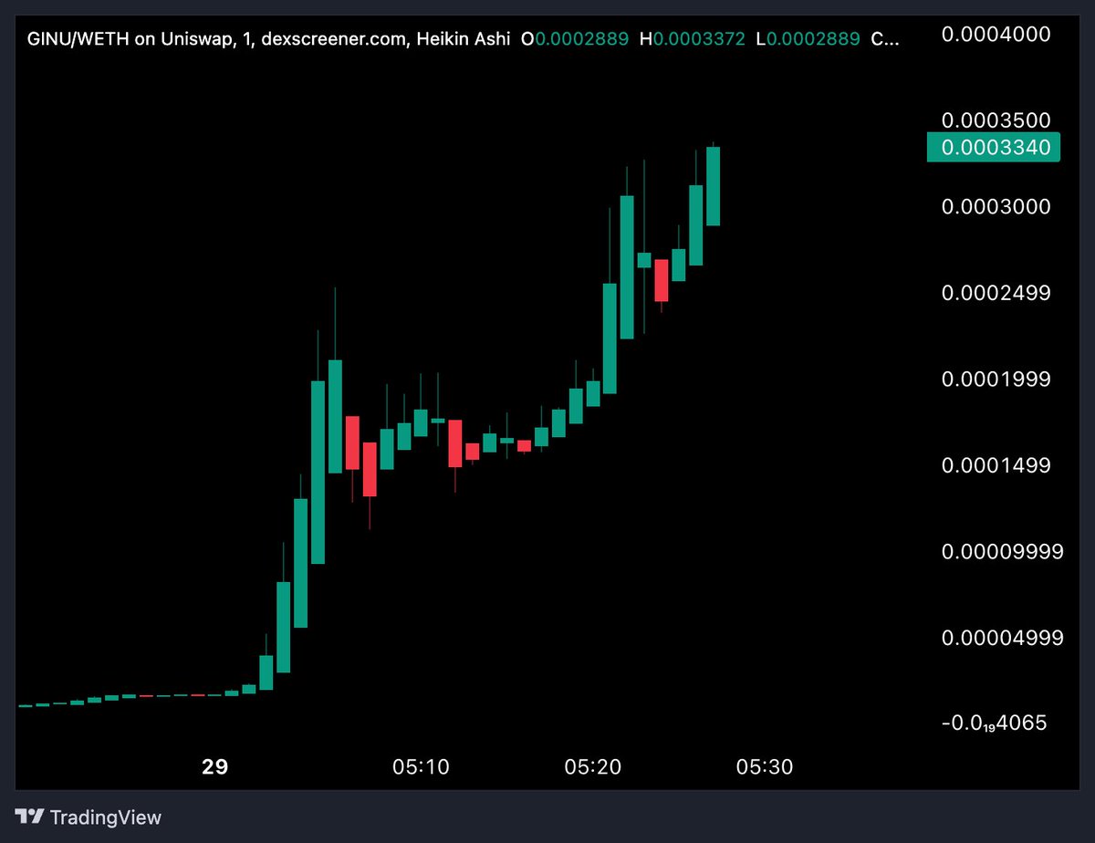 quantl0rd's tweet photo. The Vitalik effect is FR

5ETH buys at the TOP of $GINU

Send them all with HASTE 🫡 

$TYRANT $GINU #CLIMATECOIN #ANTICANCERCOIN https://t.co/cdondNgcZf