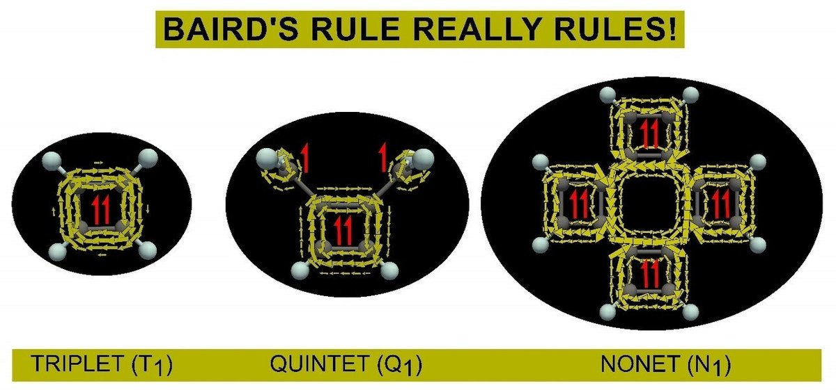 We explored potential ground & excited state (anti)aromaticity of 3,4-dimethylenecyclobutene and designed macrocycles with tentatively interesting features, some with low-energy nonet states (@preethanuj106 @RoldaoJuan @dcasanova_dipc) Now in @ChemEurJ …mistry-europe.onlinelibrary.wiley.com/doi/10.1002/ch…