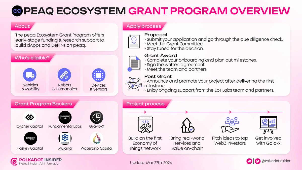 PEAQ ECOSYSTEM GRANT PROGRAM OVERVIEW 🌱 Explore the future of decentralized innovation with the peaq Ecosystem Grant Program! 🌈Discover how @peaqnetwork fueling groundbreaking projects and empowering developers to build the next generation of #DEPIN Explore more below👇…