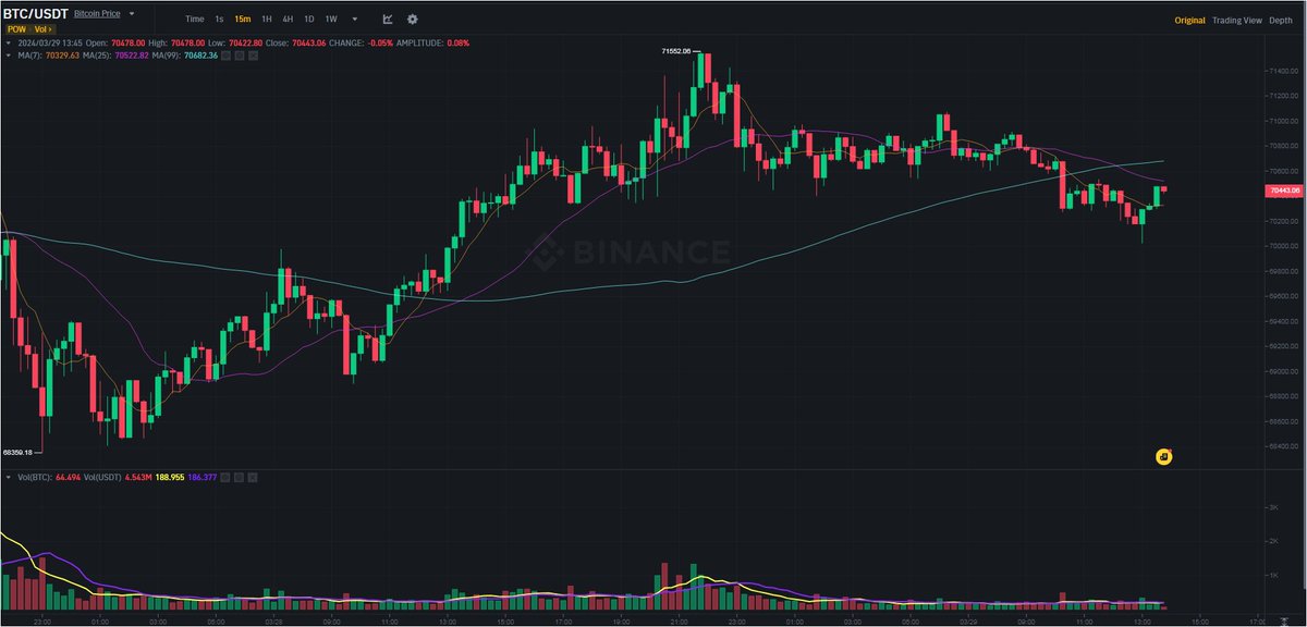 JAM_OCT's tweet photo. 📉The Dip: Recent dips are more than just market corrections; they reflect broader economic sentiments and regulatory responses. #BTCPriceDynamics