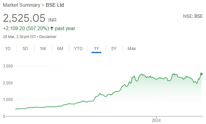 BSE is gaining strength. Buy for target price of Rs 3050 (24% upside): HDFC Sec