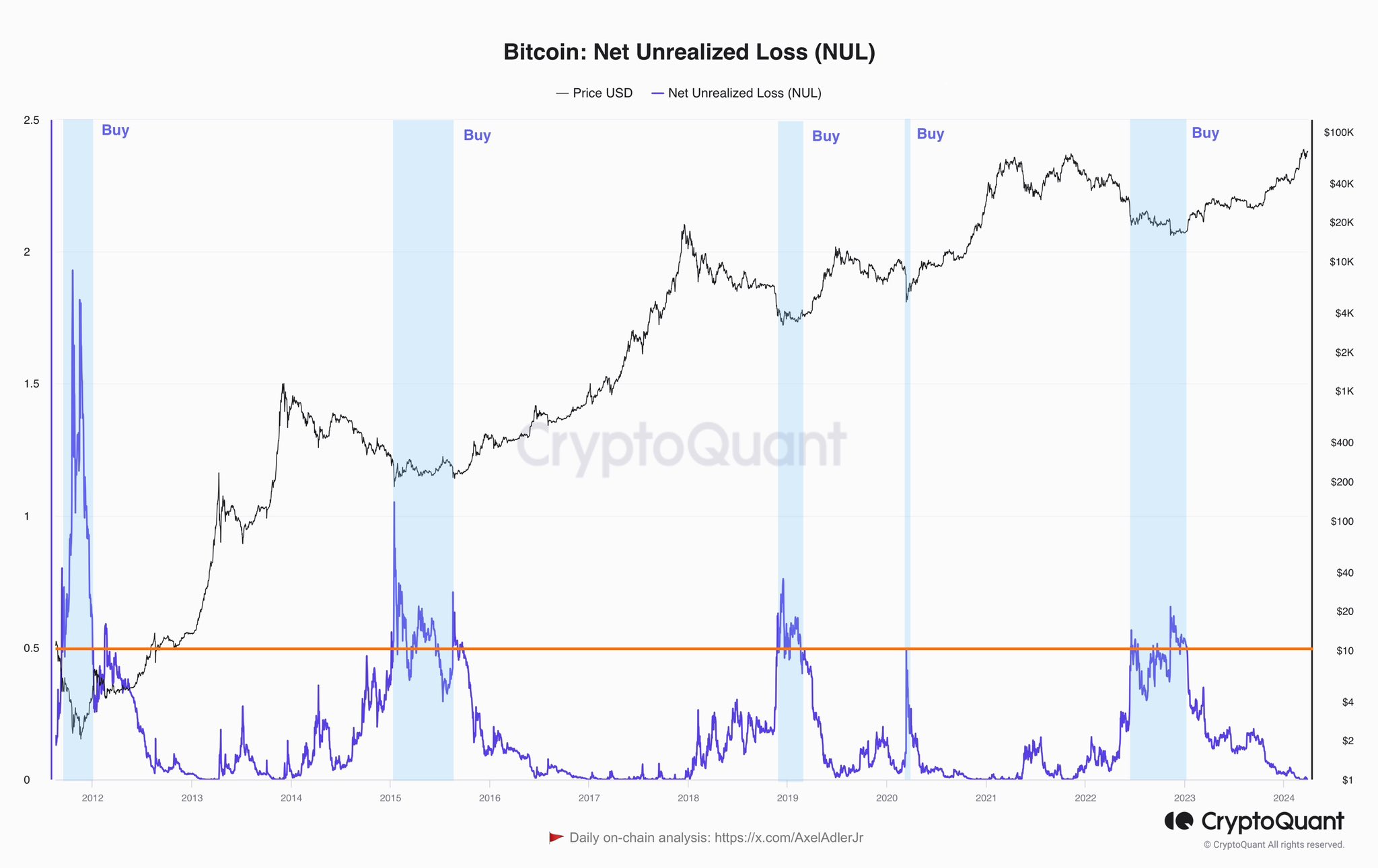  bitcoin analyst followed on-chain indicators pattern simple 