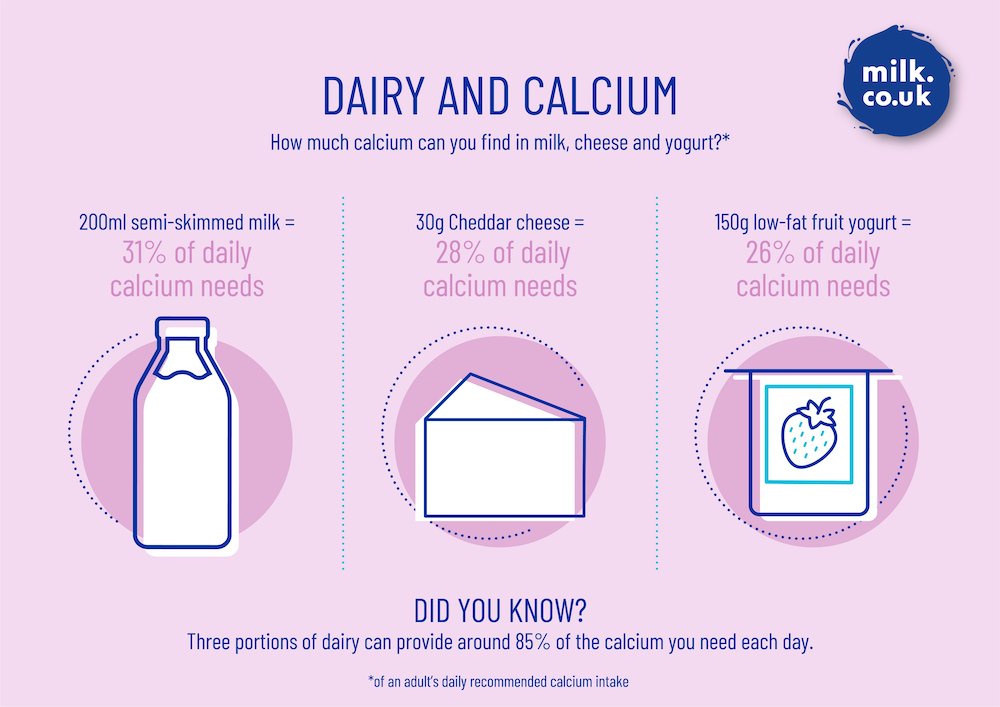 In the UK, the calcium in milk, cheese and yogurt provide more than a third of the calcium in our diets and that’s good news for our bones and teeth! Read more at: milk.co.uk/milk-nutrition…