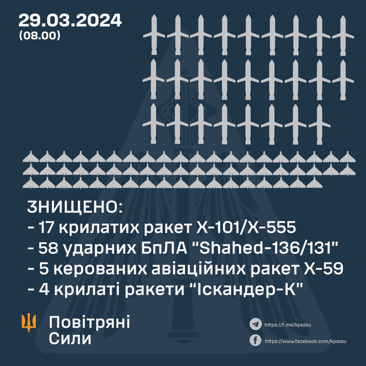 58 of 60 russian (Iranian) large 'Shahed' military drones and 26 of 39 russian ballistic and cruise missiles have been shot down over Ukraine this night. Glory to G-d and the anti-missile forces of Ukraine!!!