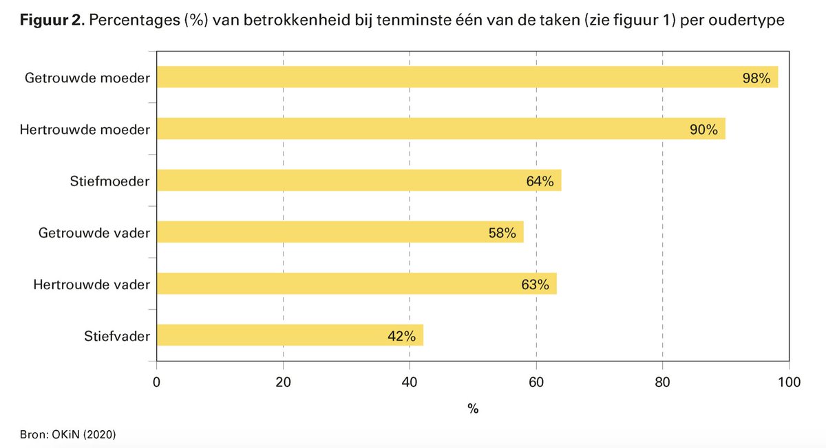 Dit stuk laat de rol zien die #stiefmoeders spelen in het onderhouden van deze familierelaties. In feite zijn #stiefmoeders vaker betrokken bij het onderhouden van familiebanden dan #vaders in twee-biologische oudergezinnen. #stiefgezinnen