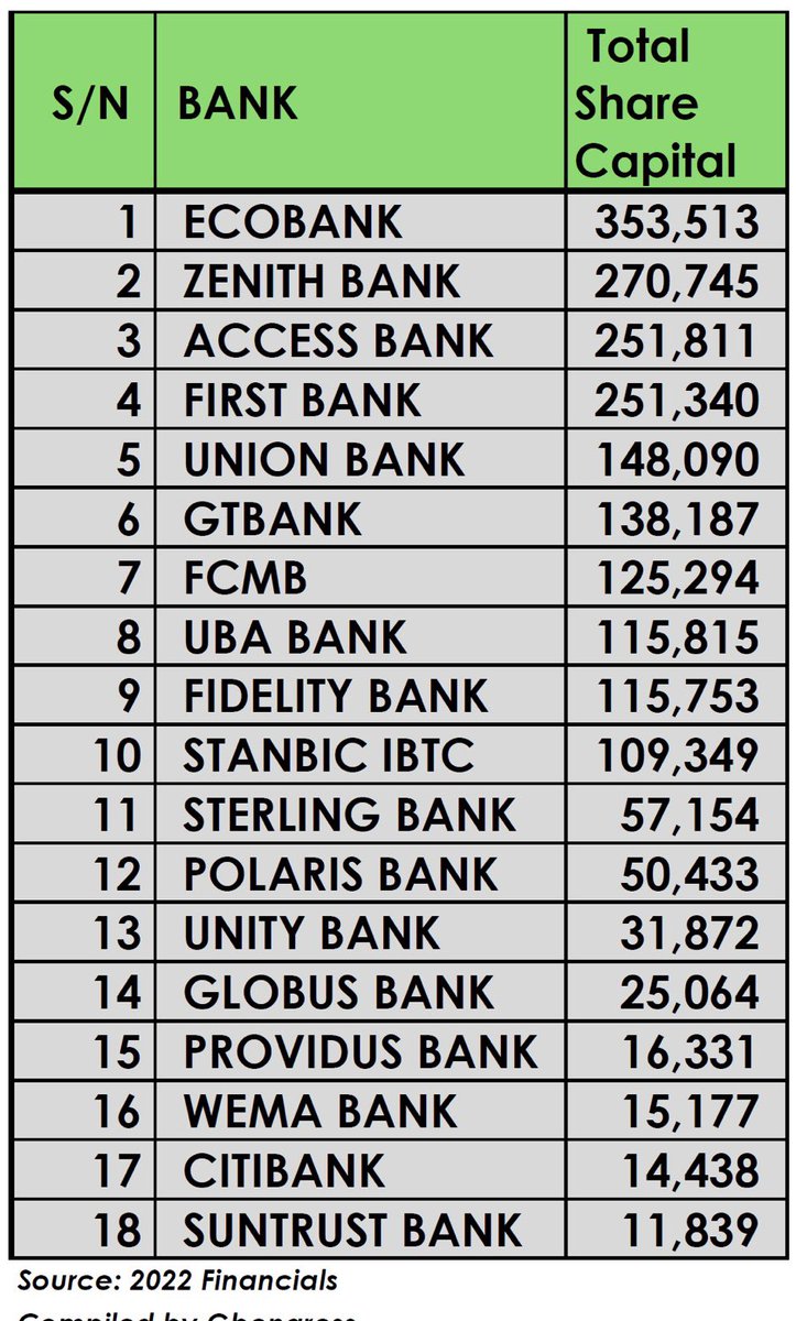 FemiOreniyi's tweet photo. @mobilisingniger WEMA a Tier 2 bank with a capital base of about #15B that needed closed to #180B to stay afloat else be merger to or acquired by the Tier 1 bank ?
Where will the funds come from?
NB: They are not allowed to sell shares or bonds to raise the capital base. https://t.co/lK8HHSEqgw