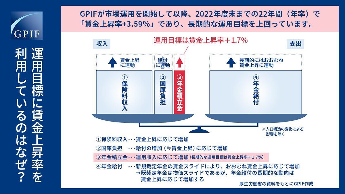 gpiftweets's tweet image. 【#GPIF の運用目標】保険料収入と年金給付は共に賃金に連動していますが、年金積立金の運用収益は賃金上昇と連動しないため、もし長期的な運用利回りが賃金上昇率を下回れば実質的な価値は減少してしまいます。そのためGPIFの運用目標は｢#賃金上昇率+1.7%｣が与えられています。