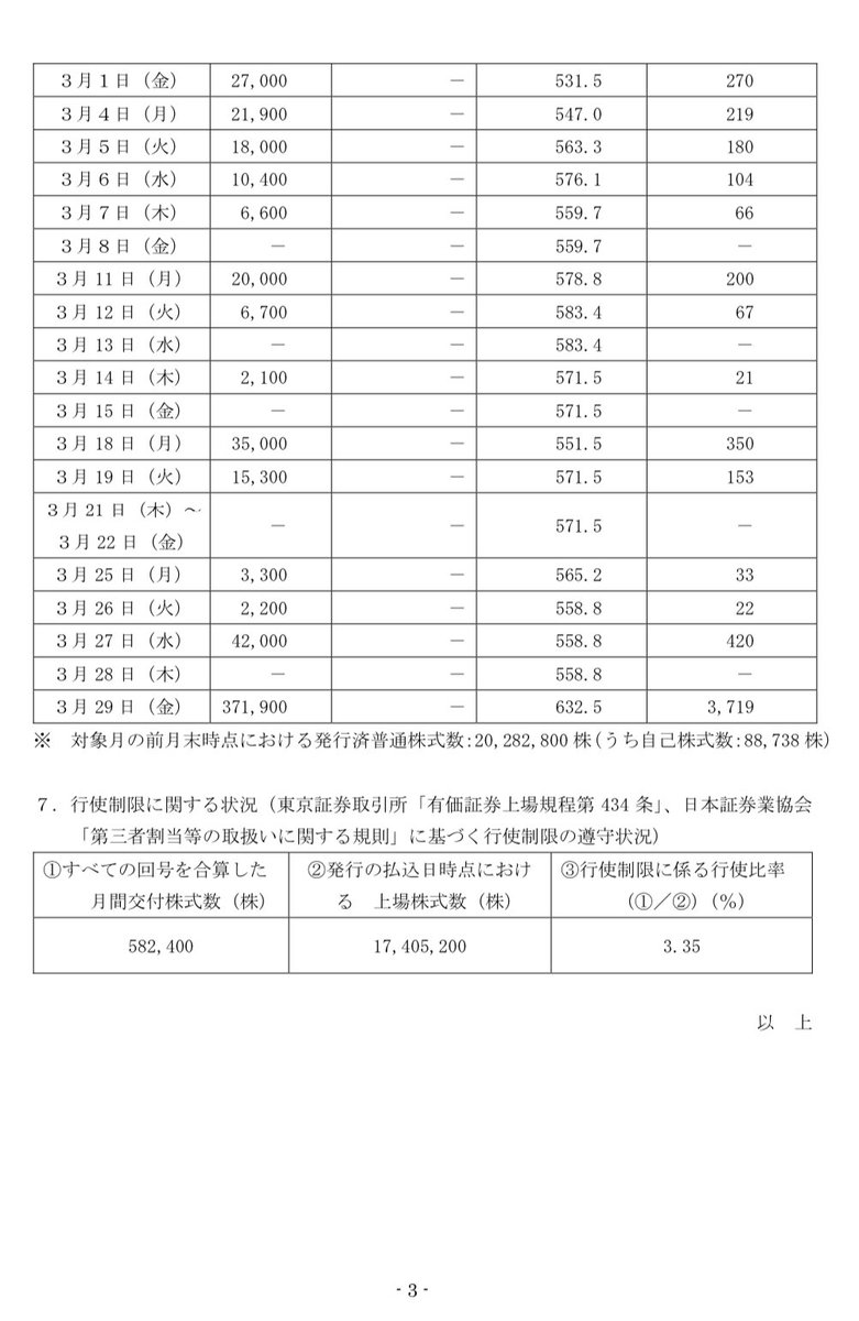 _urauratantan_'s tweet photo. ㊗️2023.7.25から始まった新株行使完了
8ヶ月長かった https://t.co/Mmgm2qIz3N