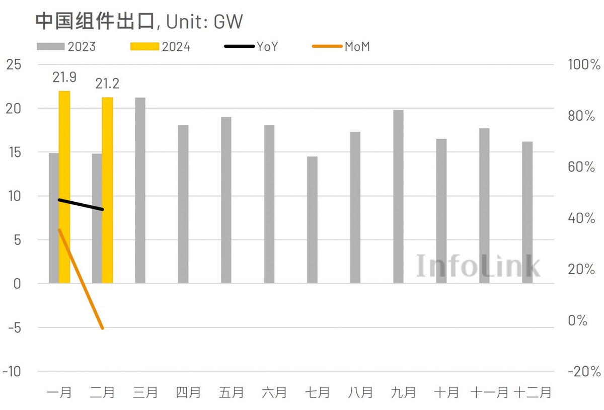 InfoLink customs data shows that China exported a total of about 21.9 GW of photovoltaic modules in January 2024, a month-on-month increase of 35% from 16.2 GW in December 2023; in February, it exported about 21.2 GW of photovoltaic modules, a slight decrease of 3% month-on-month