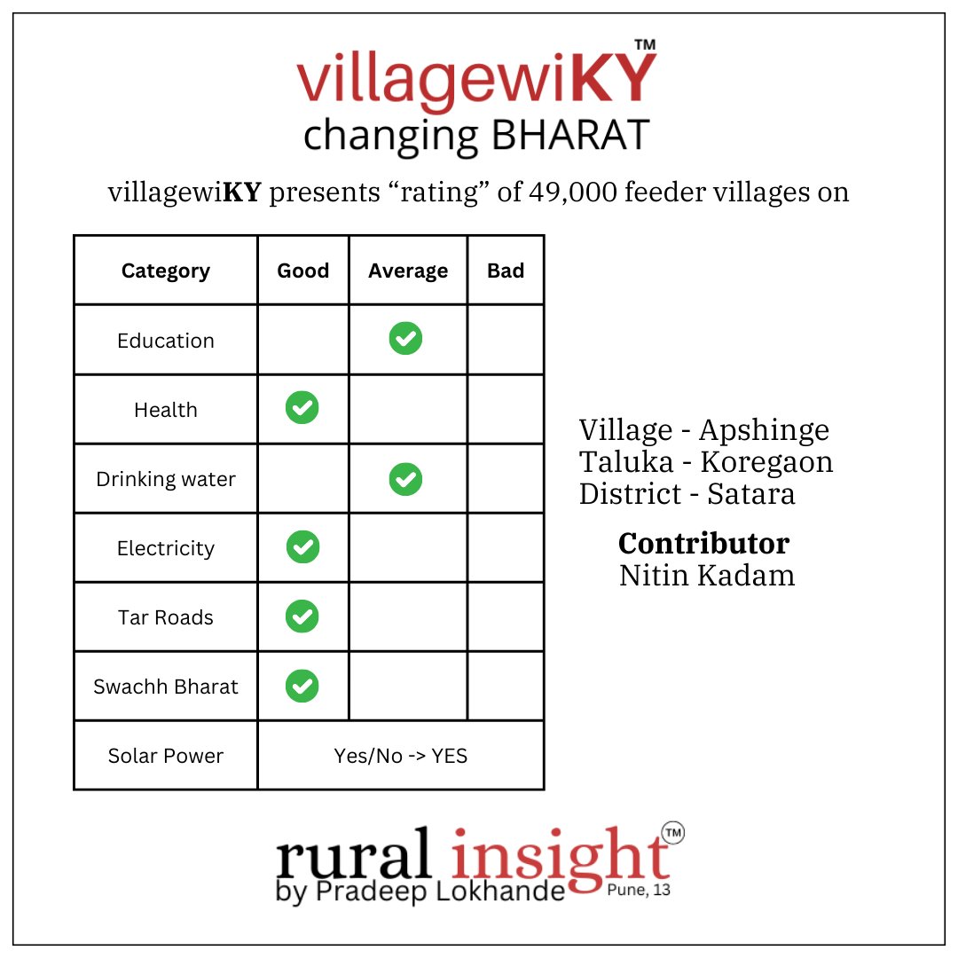pradeeplokhande's tweet photo. #ruralinsight #villagewiky #ruralrelations #changingbharat #ruraldevelopment #ruralindia https://t.co/VuxQzETwy1