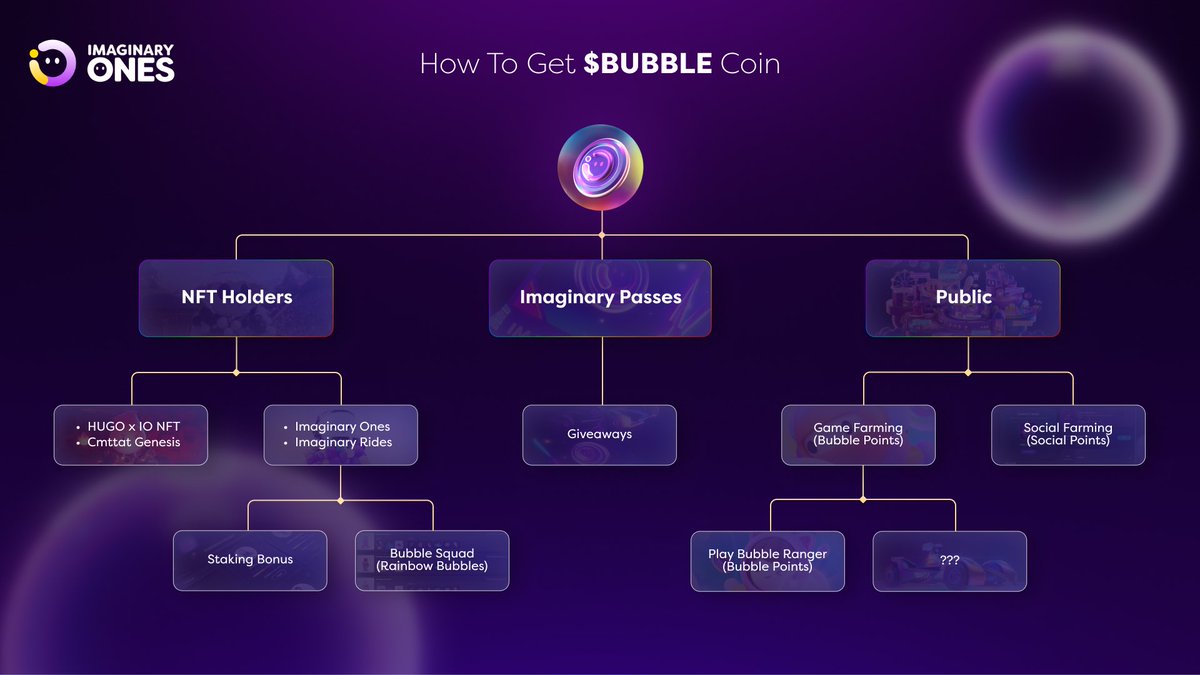 ☀️gm $BUBBLE farmer 🧑‍🌾 

🪂Social farming campaign of @Imaginary_Ones will officially start next week and many are still not clear on the ways to earn BubblePoints. 

👇🏻this is a little summary of how to fill your bag full of 🫧

📣Remember: holders will have a massive airdrop 👀