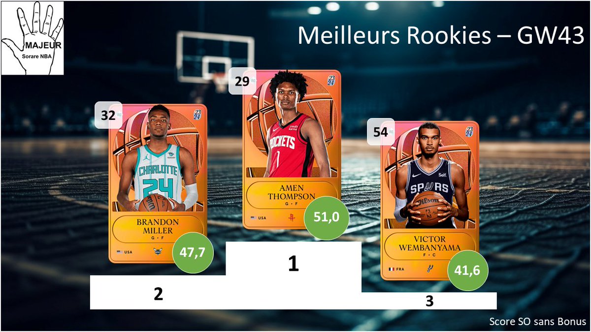 5majeursorare's tweet photo. Retour sur la #GameWeek43 sur @SorareNBA avec :
- Top 3 meilleurs performances
- Les Employés de la GW : Top 3 meilleurs surperf
- Dans mon bureau : Flop 3 des sous perf
- Top 3 meilleurs rookies
1/2 https://t.co/kDs7DpBNPh